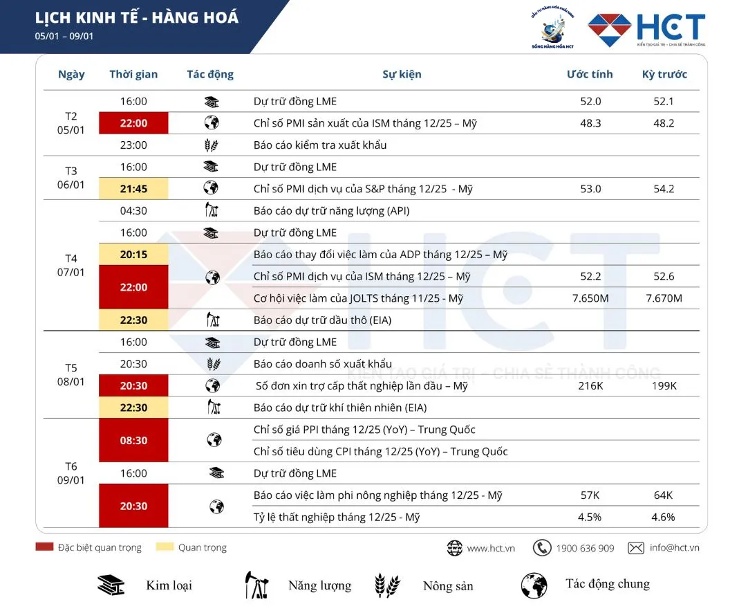 LỊCH KINH TẾ MỸ TUẦN 1 THÁNG 01: THỊ TRƯỜNG LAO ĐỘNG MỸ VÀ NĂNG LƯỢNG TỪ VENEZUELA, HAI NGÒI NỔ ĐỊNH HÌNH XU HƯỚNG QUÝ I/2026